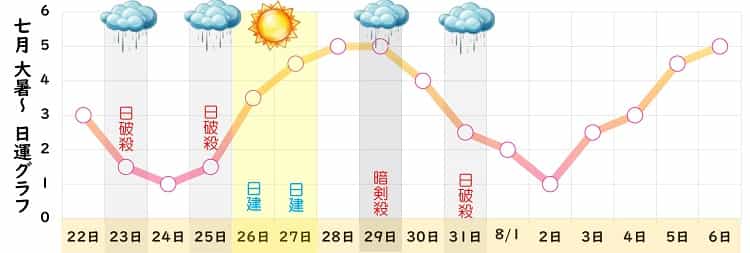 七赤金星 2024年7月の日運グラフ