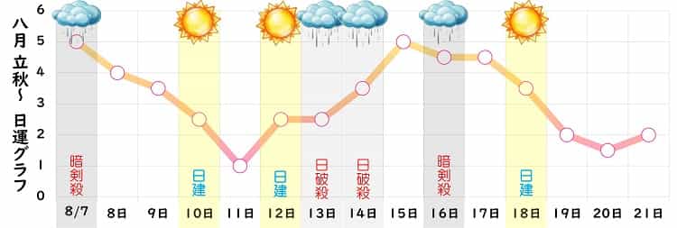 七赤金星 2024年8月の日運グラフ