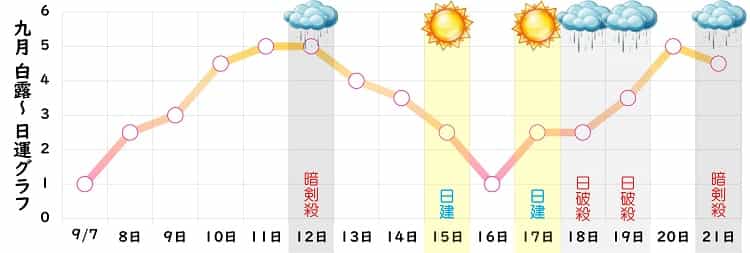 七赤金星 2024年9月の日運グラフ