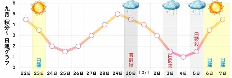 七赤金星 2024年9月の日運グラフ