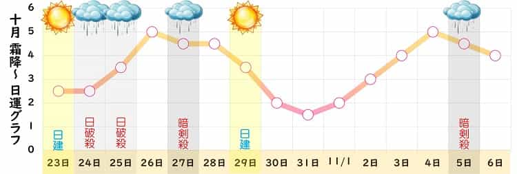 七赤金星 2024年10月の日運グラフ