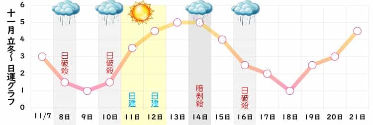七赤金星 2024年11月の日運グラフ