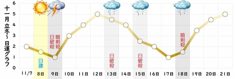 八白土星 2024年11月の日運グラフ