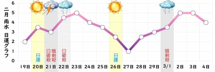 九紫火星 2024年2月の日運グラフ