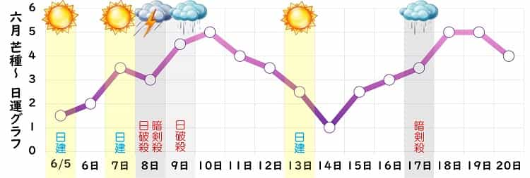 九紫火星 2024年6月の日運グラフ