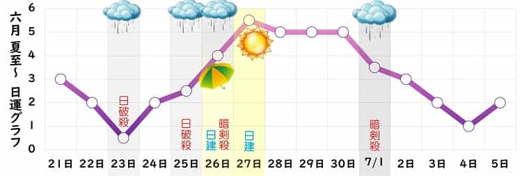 九紫火星 2024年6月の日運グラフ