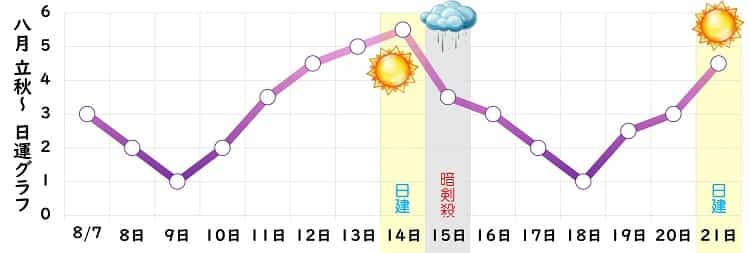 九紫火星 2024年8月の日運グラフ
