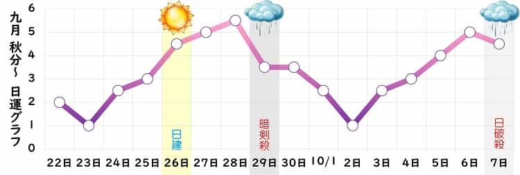 九紫火星 2024年9月の日運グラフ