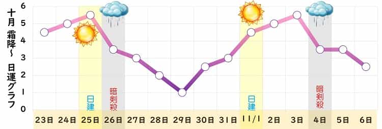 九紫火星 2024年10月の日運グラフ