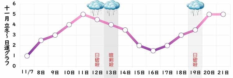 九紫火星 2024年11月の日運グラフ