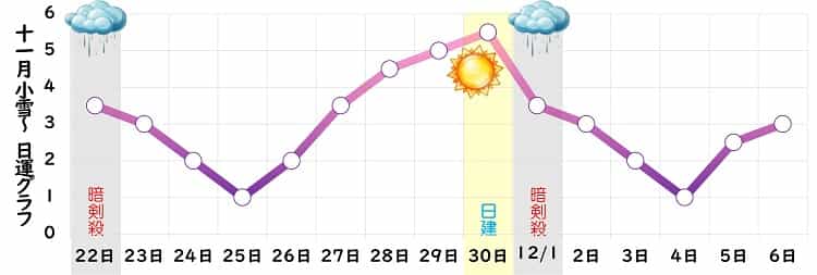 九紫火星 2024年11月の日運グラフ