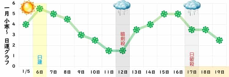 四緑木星 2025年1月の日運グラフ