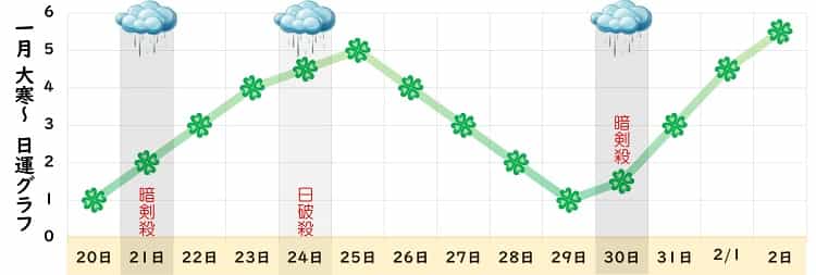 四緑木星 2025年1月の日運グラフ