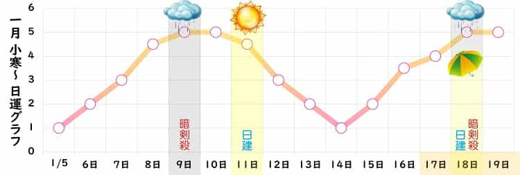 七赤金星 2025年1月の日運グラフ