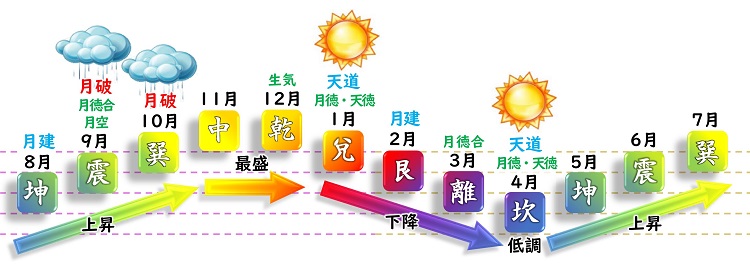 五黄土星 2024年の月運バイオリズムグラフ