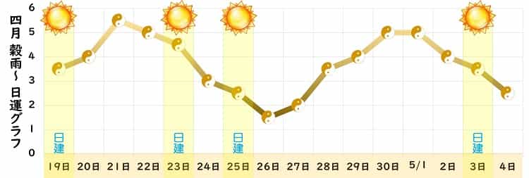 五黄土星 2024年4月の日運グラフ
