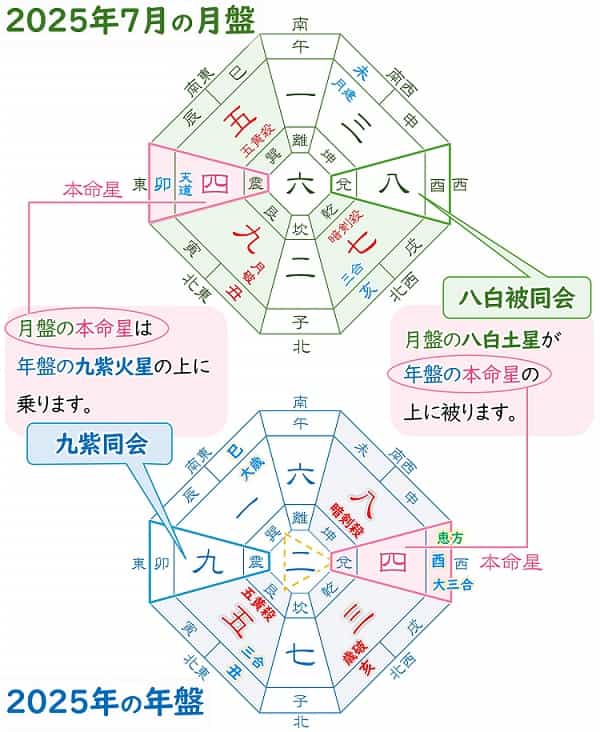 同会と被同会