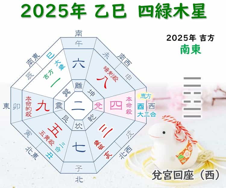 四緑木星 2025年 吉方位 運勢