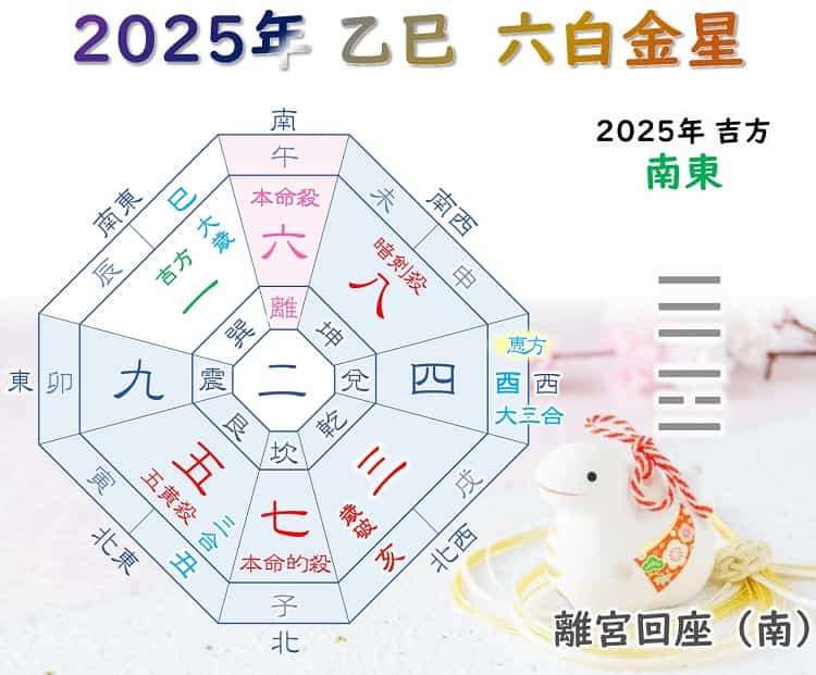 2025年 六白金星