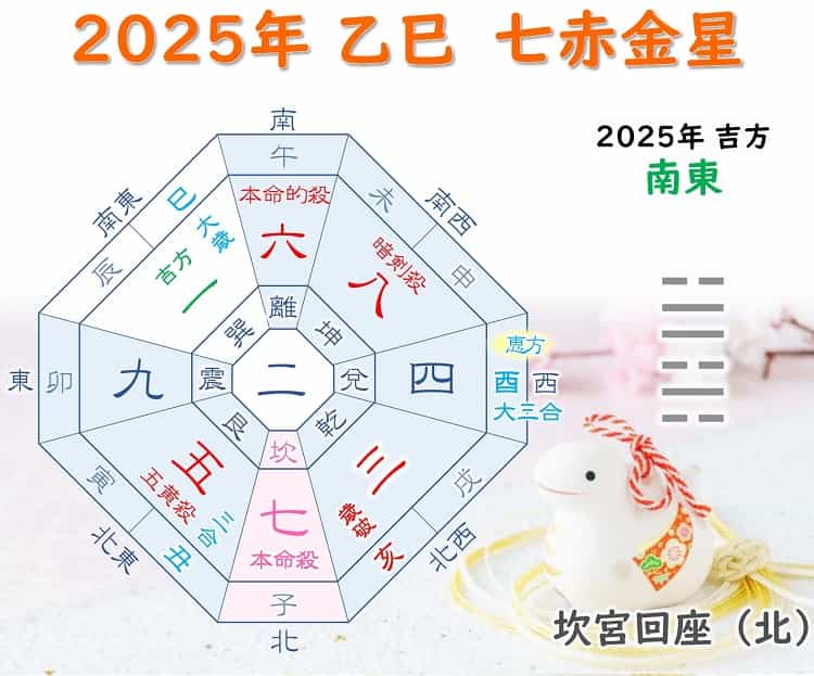 2025年 七赤金星 吉方位