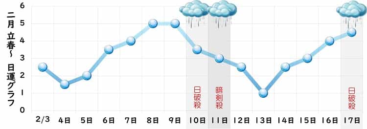 一白水星 2月 運勢グラフ