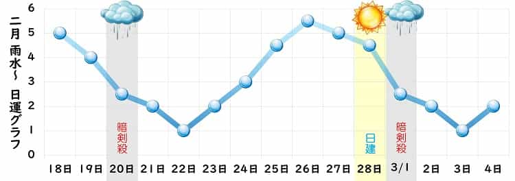 一白水星 2月 運勢グラフ