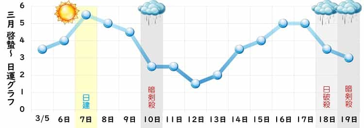 一白水星 3月 運勢グラフ