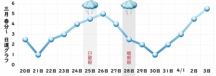 一白水星 3月 運勢グラフ