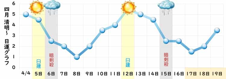 一白水星 4月 運勢グラフ