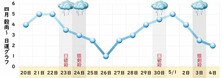 一白水星 5月 運勢グラフ