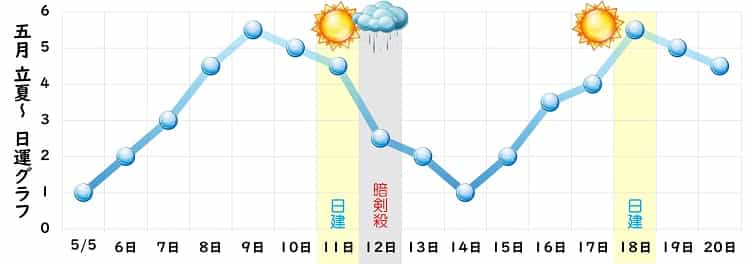 一白水星 5月 運勢グラフ