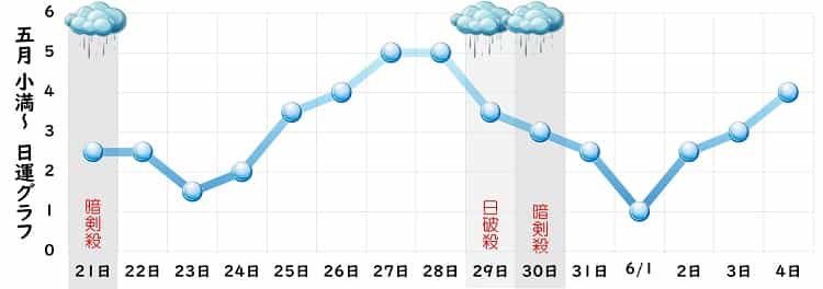 一白水星 5月 運勢グラフ