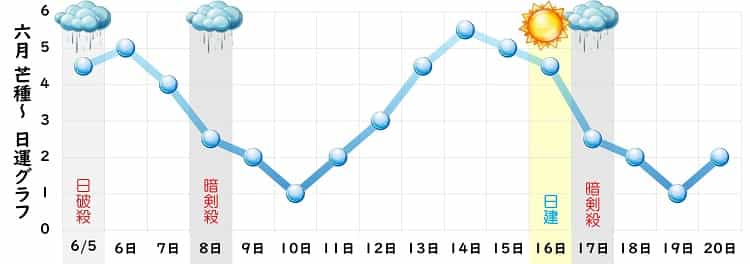 一白水星 6月 運勢グラフ