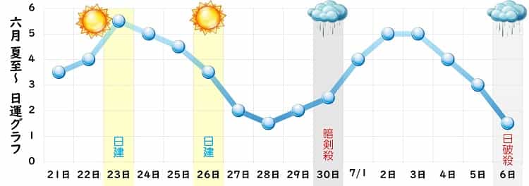 一白水星 6月 運勢グラフ
