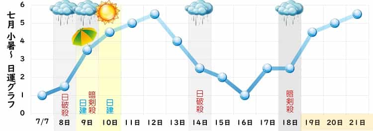 一白水星 7月 運勢グラフ