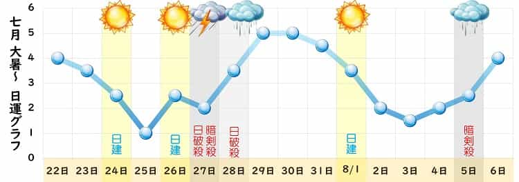 一白水星 7月 運勢グラフ