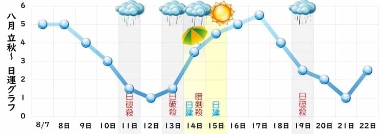一白水星 8月 運勢グラフ