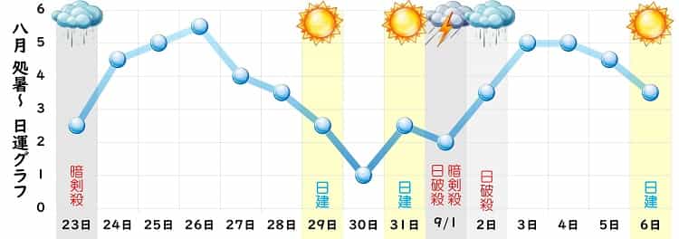 一白水星 8月 運勢グラフ