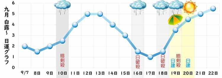 一白水星 9月 運勢グラフ