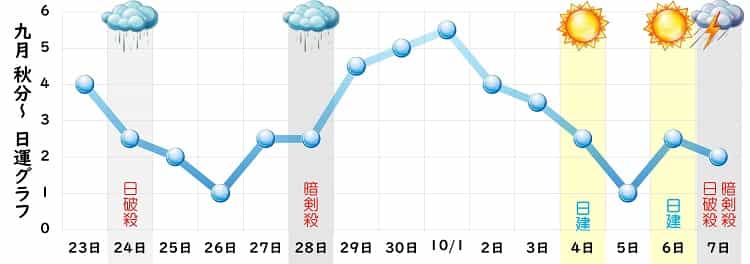 一白水星 9月 運勢グラフ