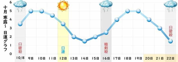 一白水星 10月 運勢グラフ