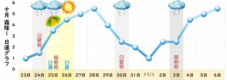 一白水星 10月 運勢グラフ