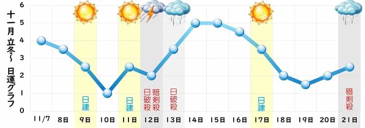 一白水星 11月 運勢グラフ