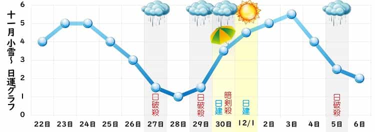 一白水星 11月 運勢グラフ