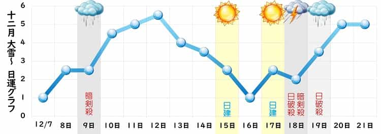 一白水星 12月 運勢グラフ