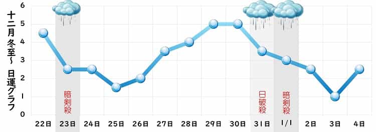 一白水星 12月 運勢グラフ