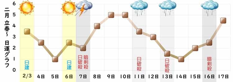 二黒土星 2月 運勢グラフ