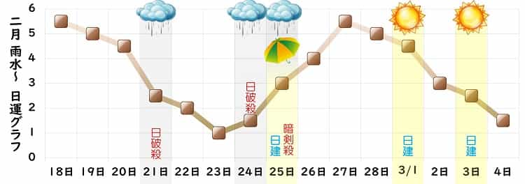 二黒土星 2月 運勢グラフ