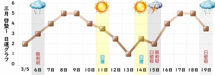 二黒土星 3月 運勢グラフ