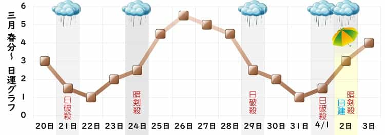 二黒土星 3月 運勢グラフ